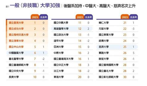 學店有哪些2023|2023最佳大學排行榜出爐》臺成交清蟬聯霸榜，中山。